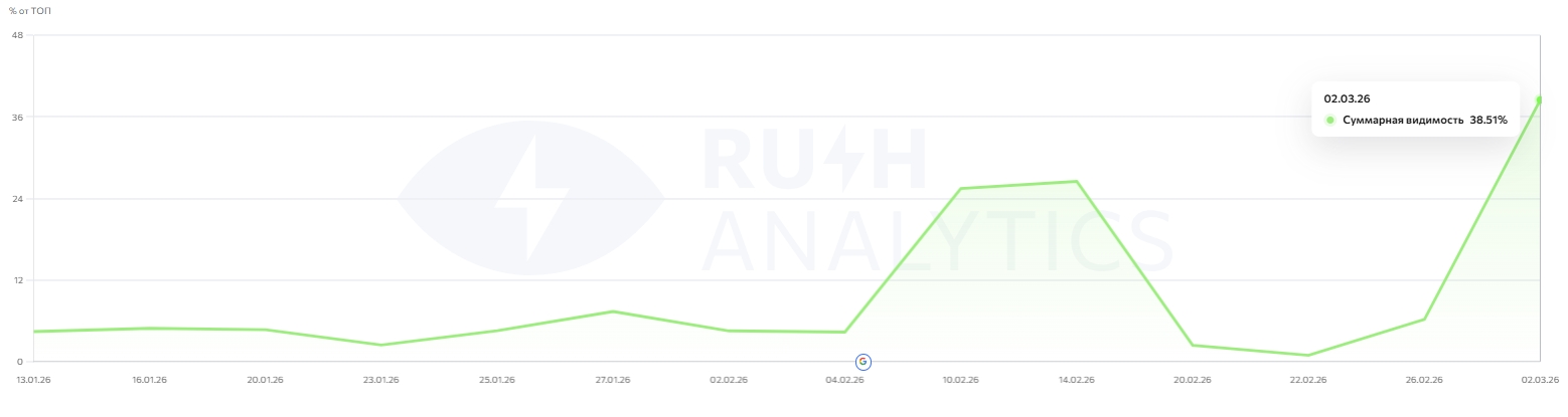 График роста трафика